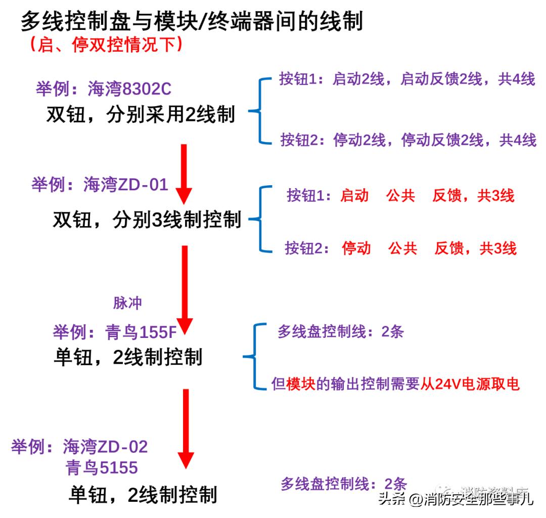 多线盘为什么加终端器,多线制控制盘控制什么