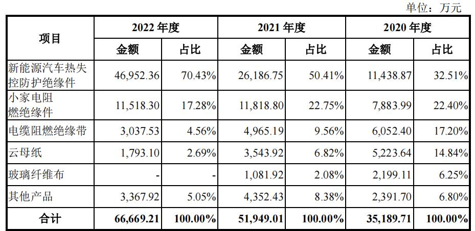 荣泰电工毛利率远高同行，曾劳务派遣超标，产能充足