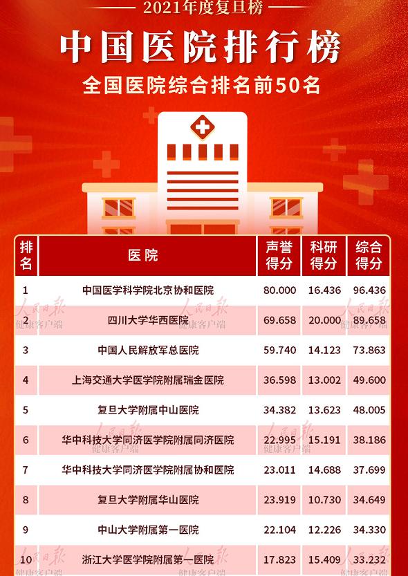 西安市县级医院排名榜前十,西北区医院综合实力排行榜第12名