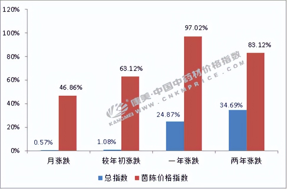 高价收购茵陈,茵陈目前行情