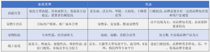 宠物食品销售途径市场分析,宠物食品行业盈利水平