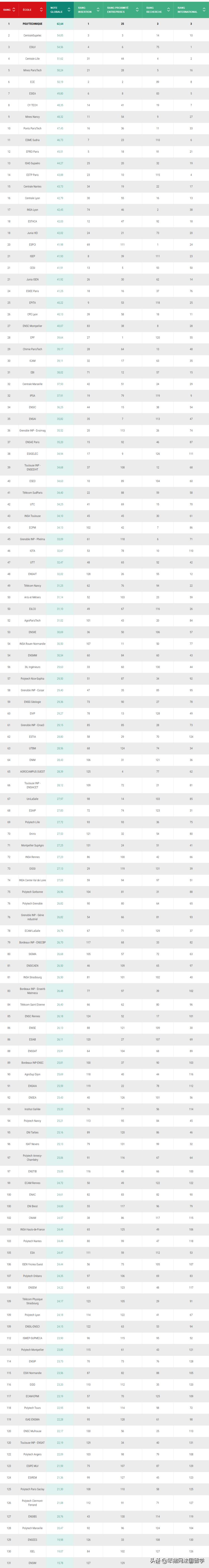2023年L’UsineNouvelle工程师学院排名发布，131所学校上榜！
