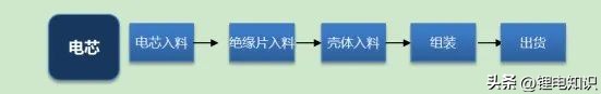 锂离子电池生产的大概工艺流程,锂离子电池的生产工艺流程图