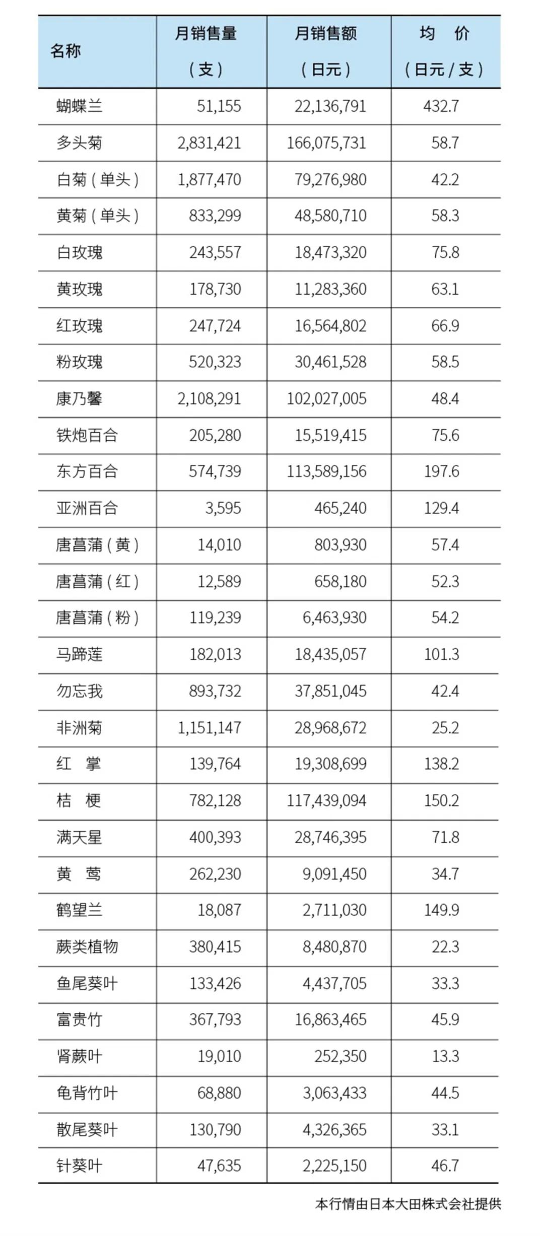 KIFA广州沈阳成都郑州昆明台北日本7月切花|行情