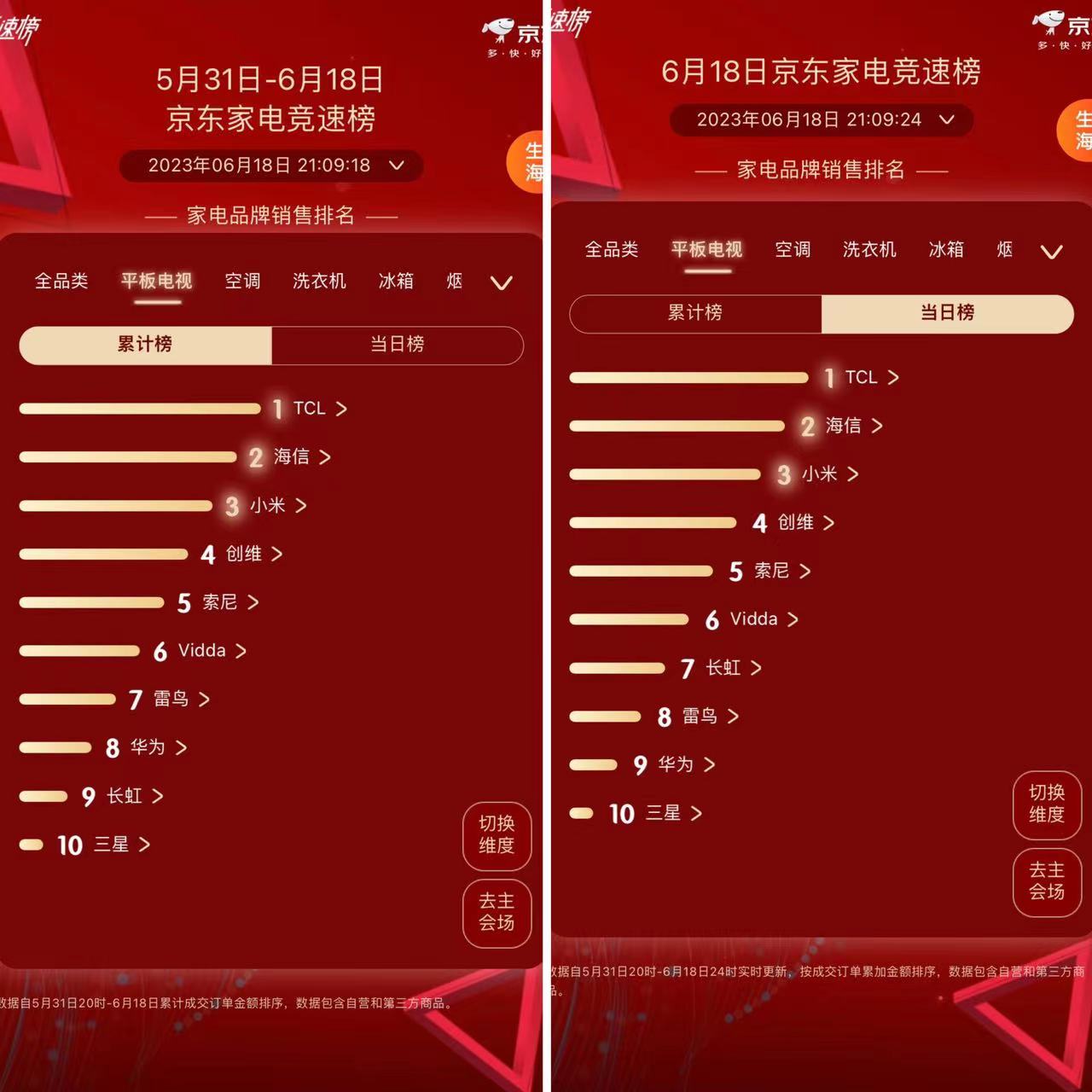 tcl电视七月的销量排名,tcl电视全国销量第一