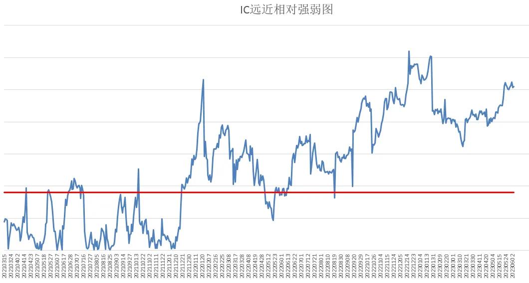 中证500股指期货主力合约,动力不足