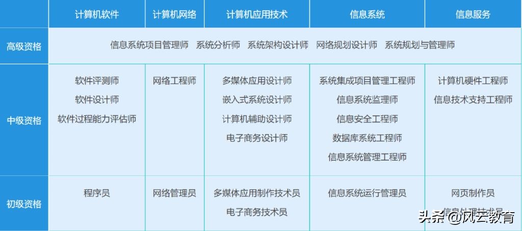 程序员必考证书,计算机程序员证书含金量