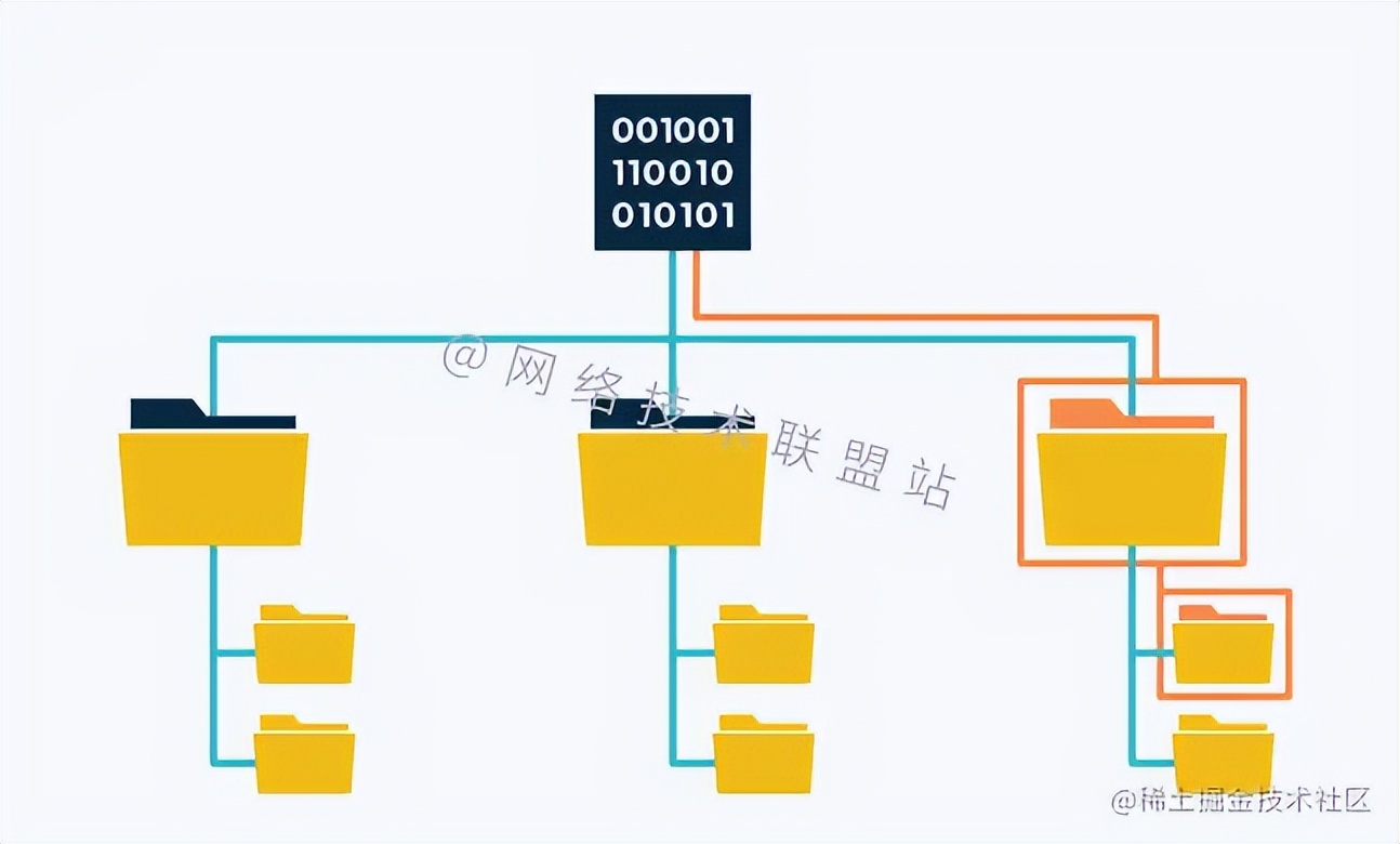 对象存储和文件存储的区别,文件存储和对象存储的分类有哪些