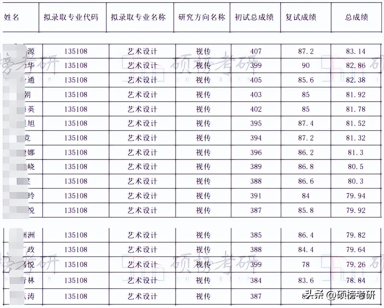 天津工业大学设计专业排名,艺术学院工业设计专业排名