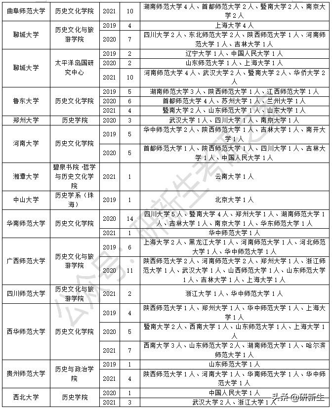 世界史考研各年分数线,世界史考研复试怎么准备