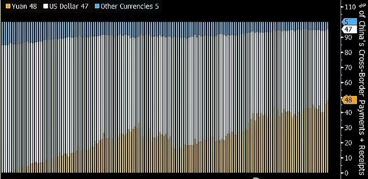48%对47%！中国跨境交易人民币使用首超美元，人民币国际化迎转折