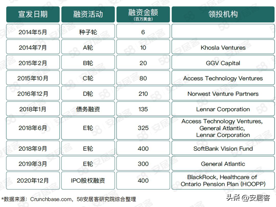 海外地产观察：美国在线房屋即时交易平台领头羊Opendoor模式解析