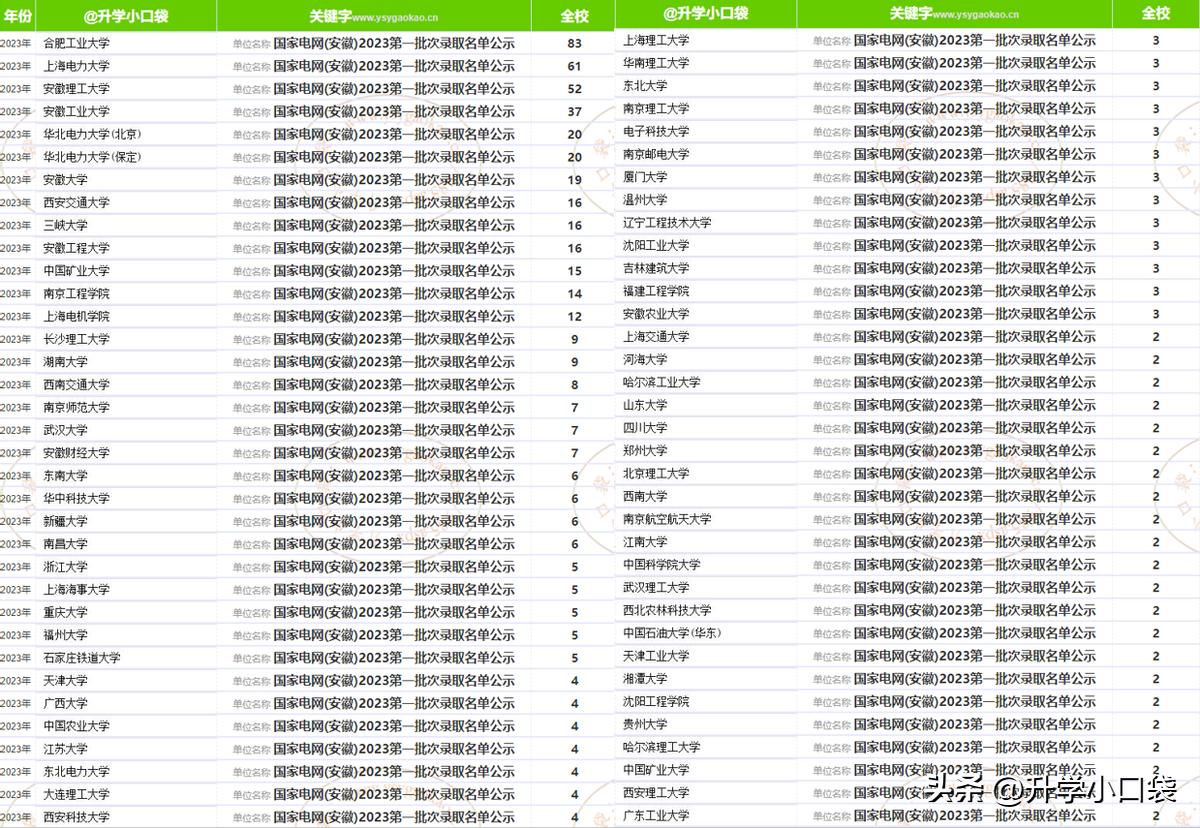 国家电网,安徽2023录取人数：安徽大学19人，安徽理工大学52人