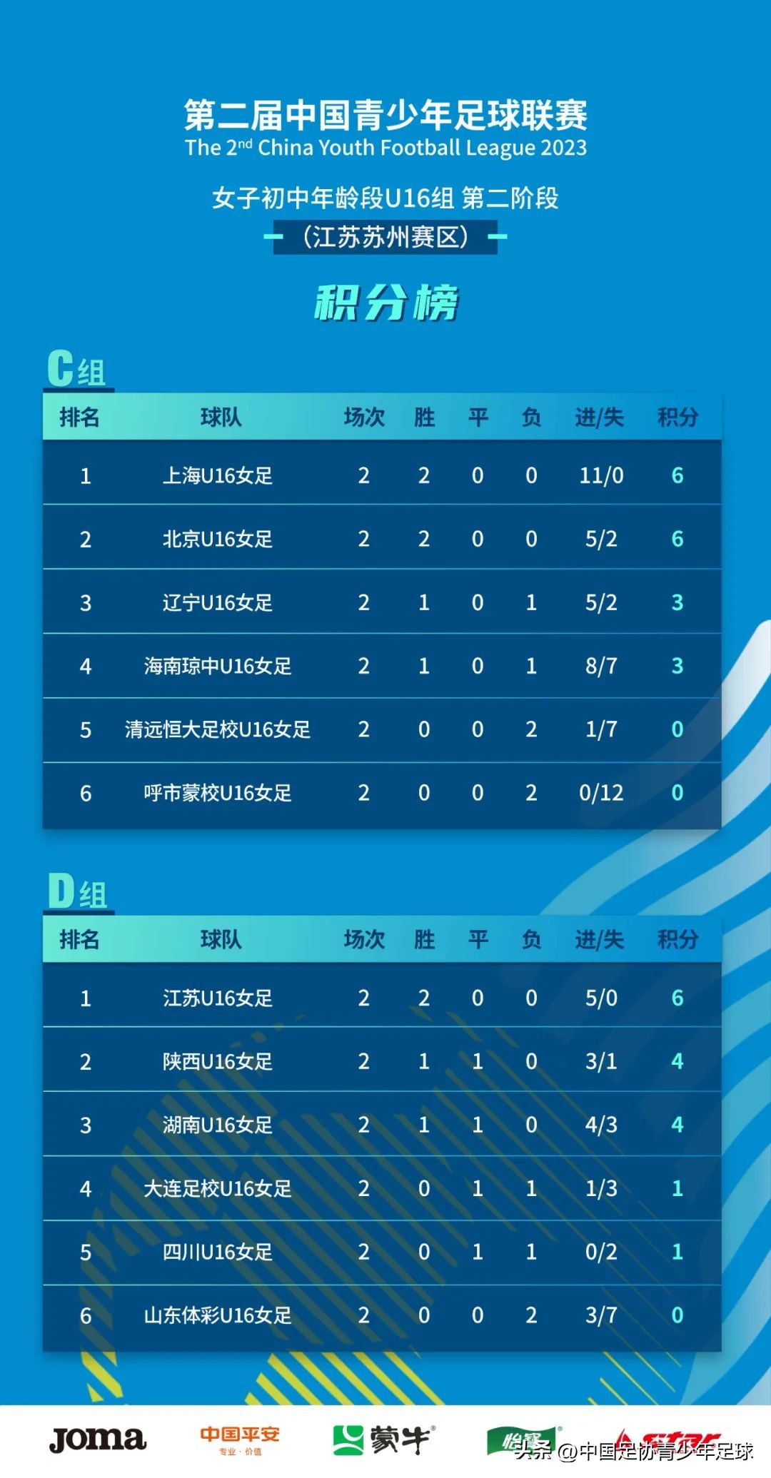 第三届中青赛女子u16,第二届中青赛女子u14第二阶段排名