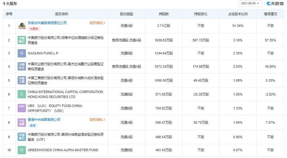 安徽四家白酒上市公司：古井、口子窖、迎驾、金种子最新股权架构