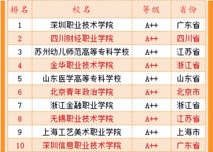 武书连2022大学排行榜,武书连2021年高职排名江苏
