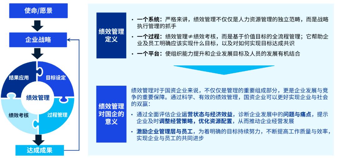 从一利五率看中央国资委绩效,国资委2022年绩效评价工作