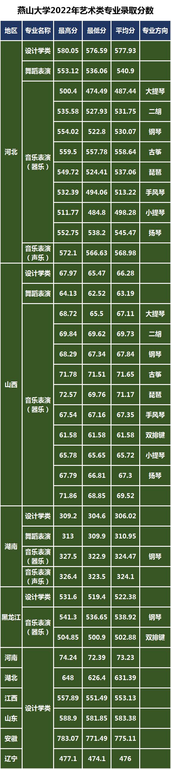 燕山大学艺术类专业有校考吗,燕山大学艺术学院有哪些专业