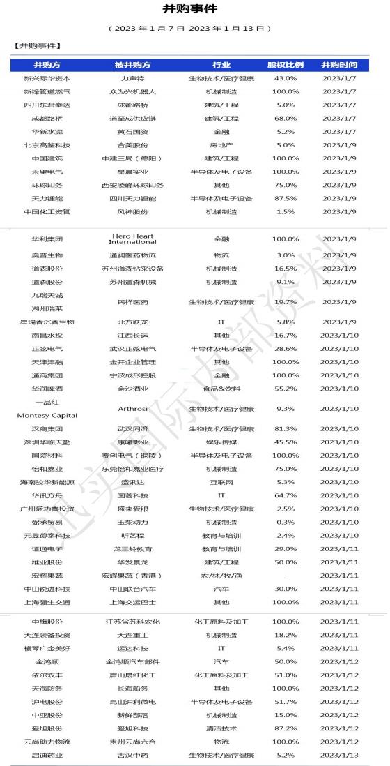 2023年并购重组中介机构排名,2023并购重组上市公司一览表