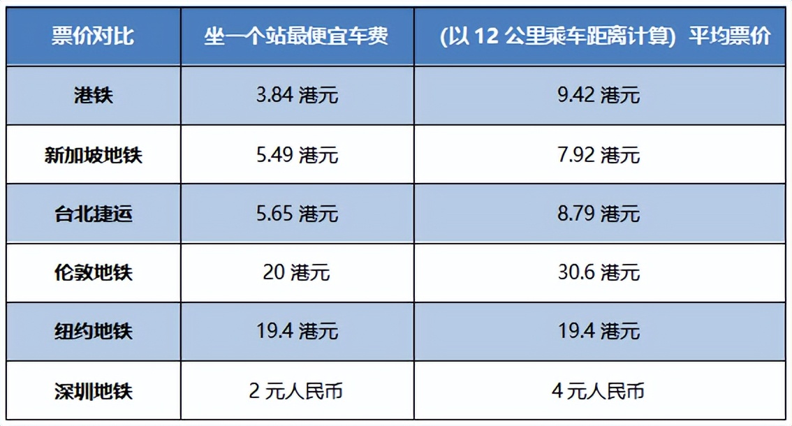 比深圳贵一倍的香港地铁票价，和海外大城市相比又是什么水平？