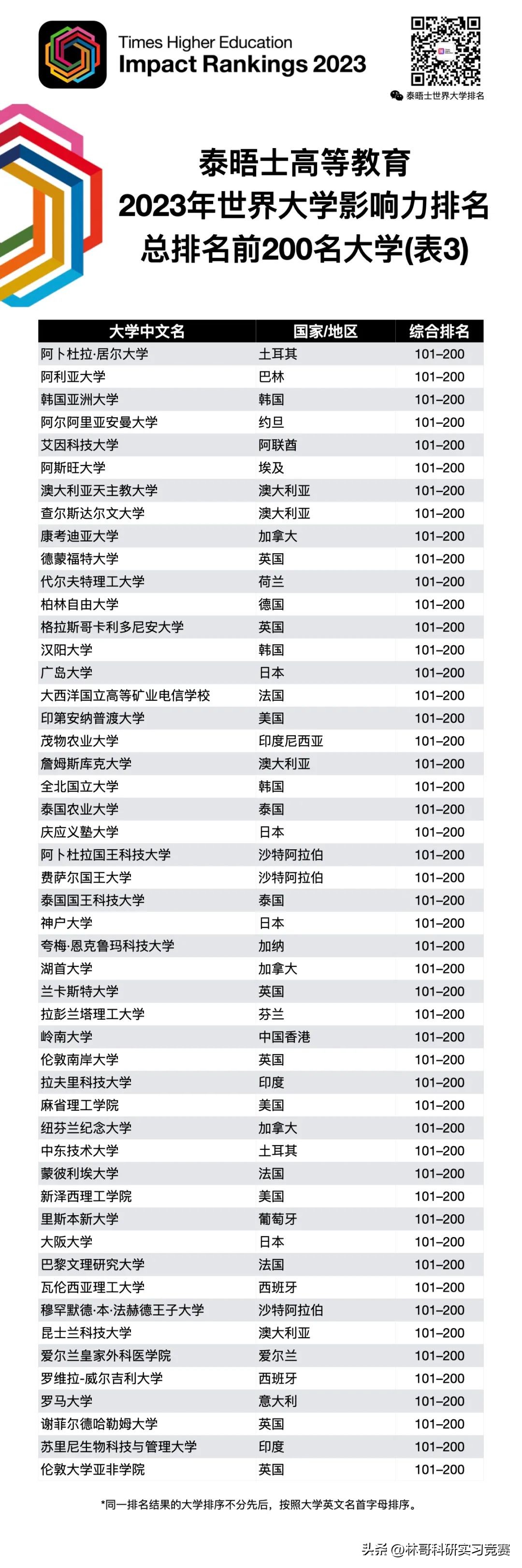 the世界大学排名top100,2023泰晤士高等教育世界排名