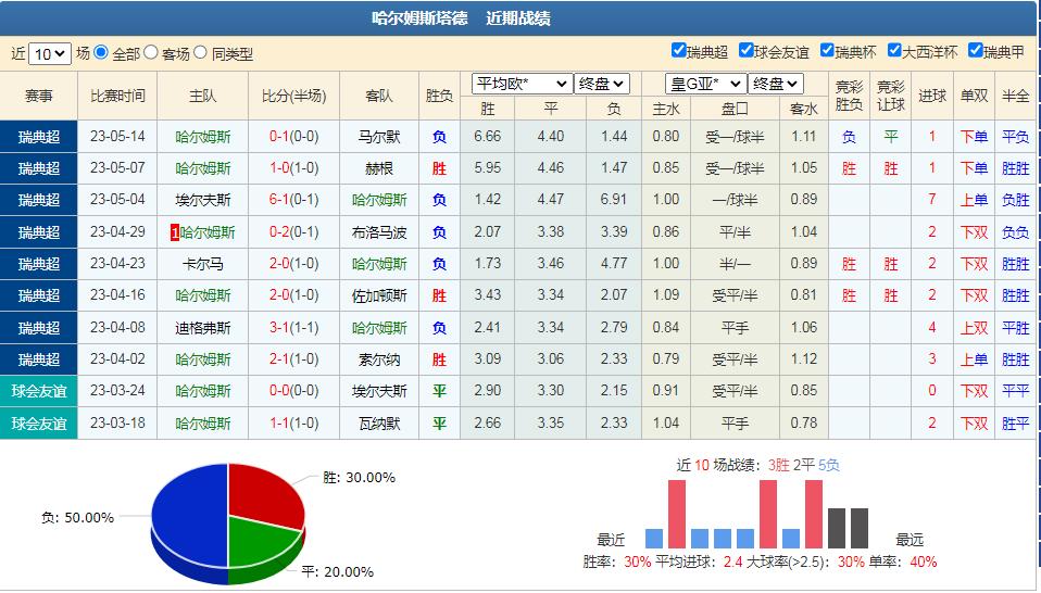 今日足球预测哥德堡vs瓦尔贝里,哥德堡竞彩对天狼星