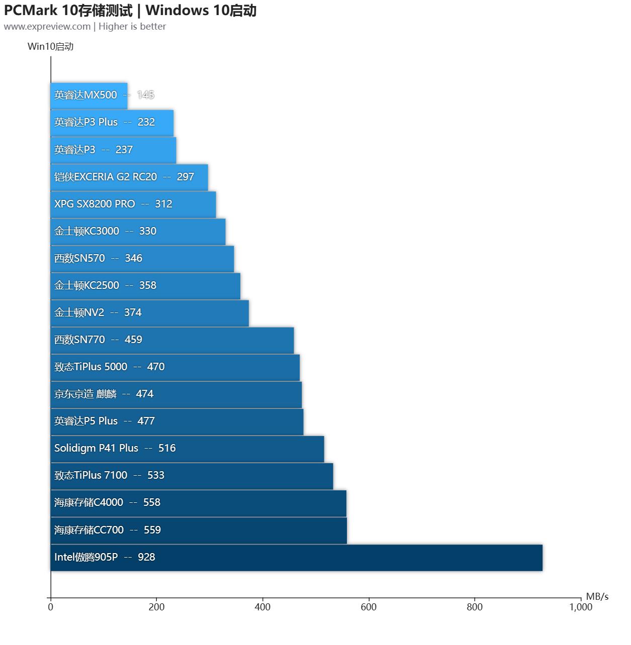 大容量ssd固态硬盘横向测评,2.5寸ssd固态硬盘评测