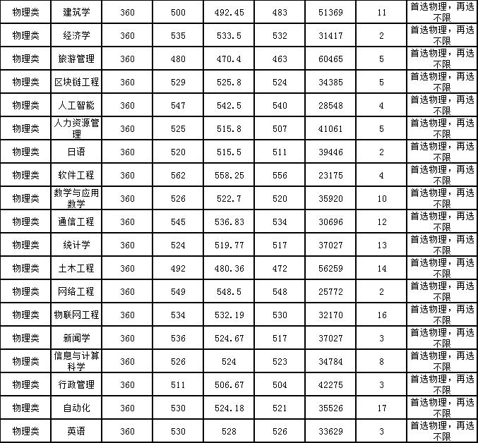 560分考大连民族大学！大连民族大学录取情况，辽宁考生要多少分