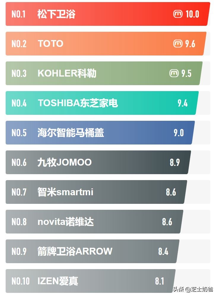 国内十大智能马桶盖品牌排行榜,品牌马桶盖排行榜前十名