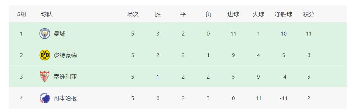 切尔西曼城欧冠赛程,欧冠最新积分榜曼联