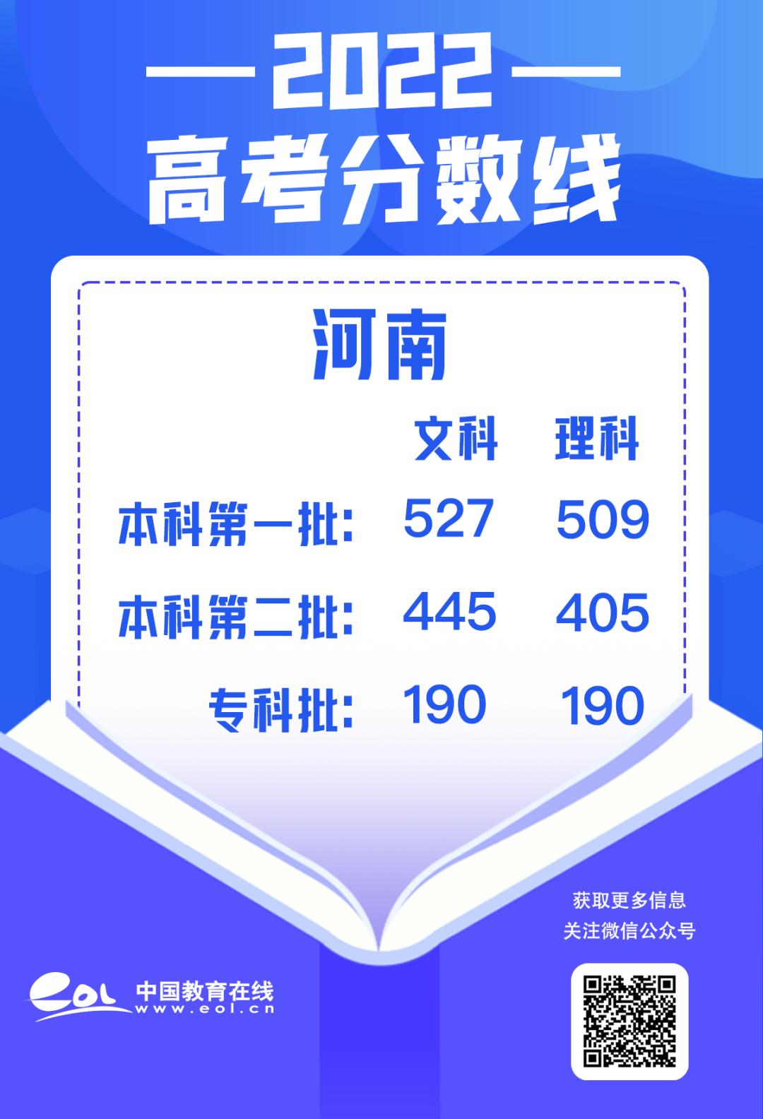 最全30省份高考分数线汇总,最新各地高考分数线汇总