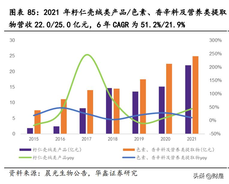 晨光生物未来估值,晨光生物研报
