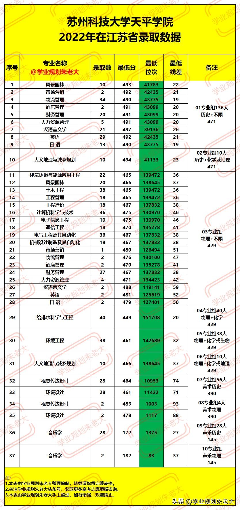 苏州科技大学天平学院录取分数线,苏州科技大学天平学院2021分数线