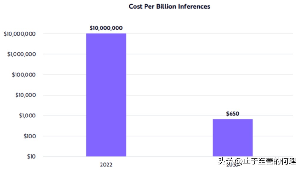 【研报分享】AI训练成本将持续年降70%