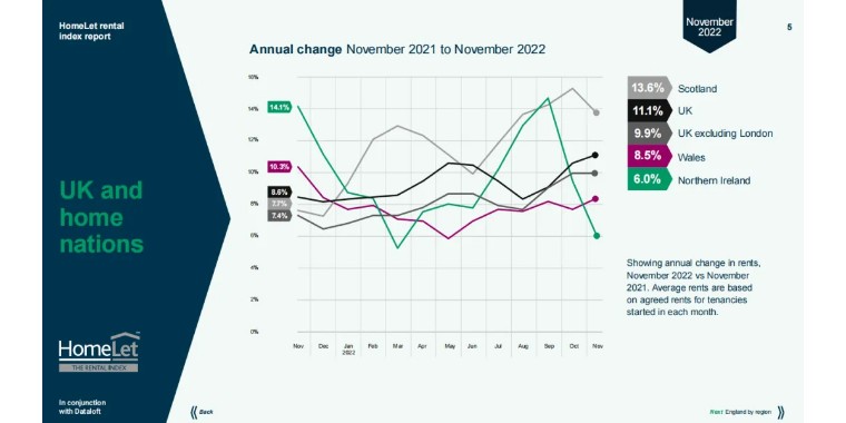 11月租赁数据出炉，Londoner的房租收入比超35%