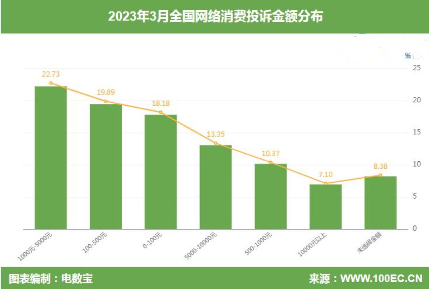 退款问题仍是“头号顽疾”！3月份超100家电商平台被投诉