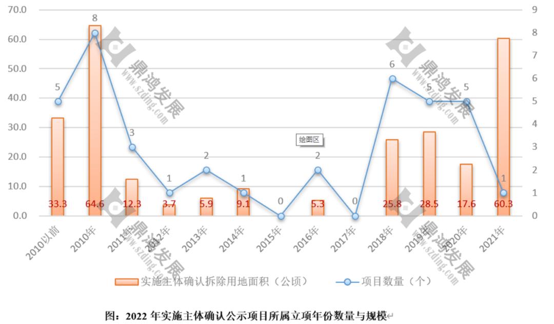 【鼎鸿】2022年深圳更新整备市场年终总结——用数据说话