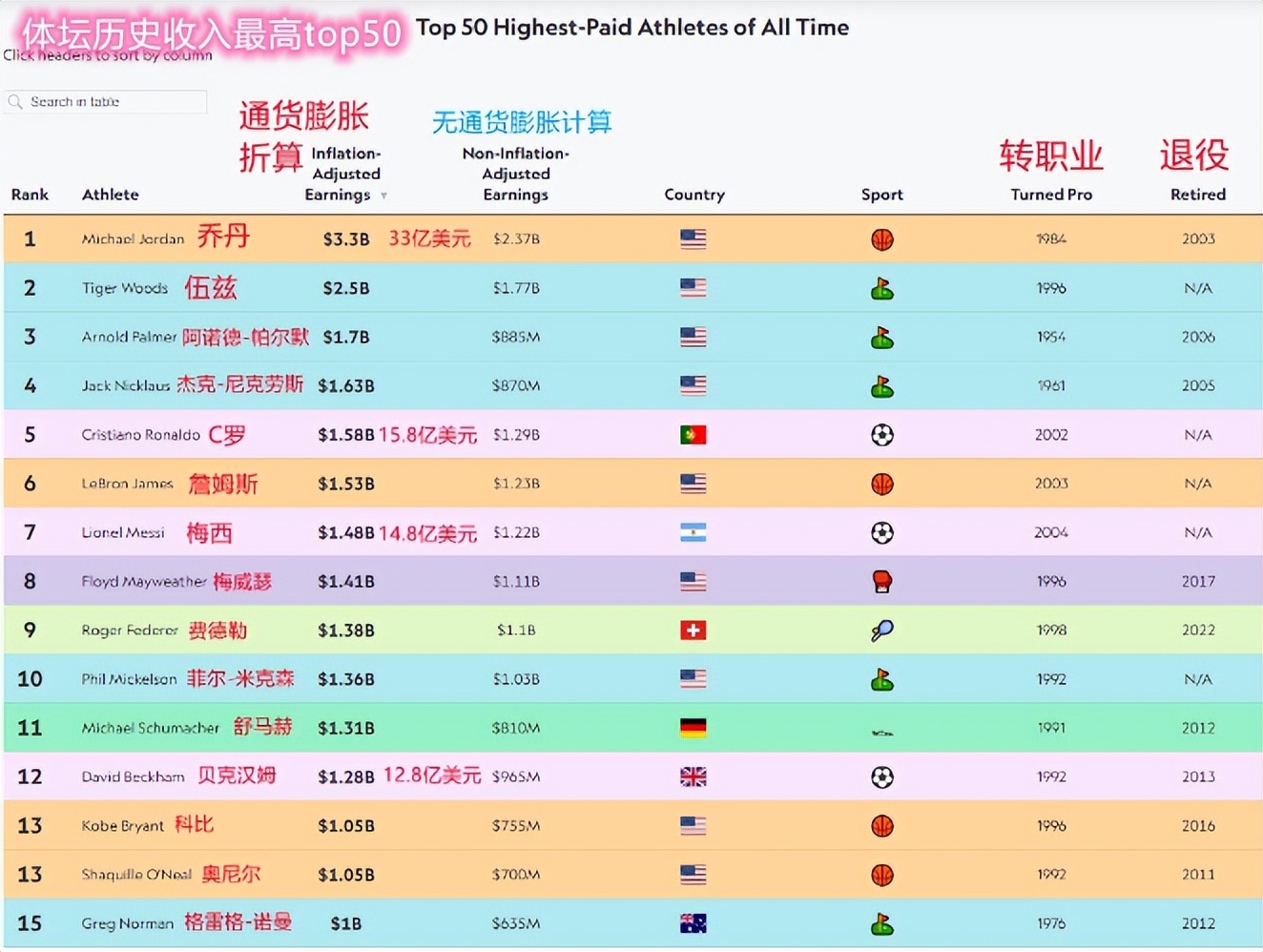 乔丹从黄蜂挣多少钱,詹姆斯和乔丹商业价值