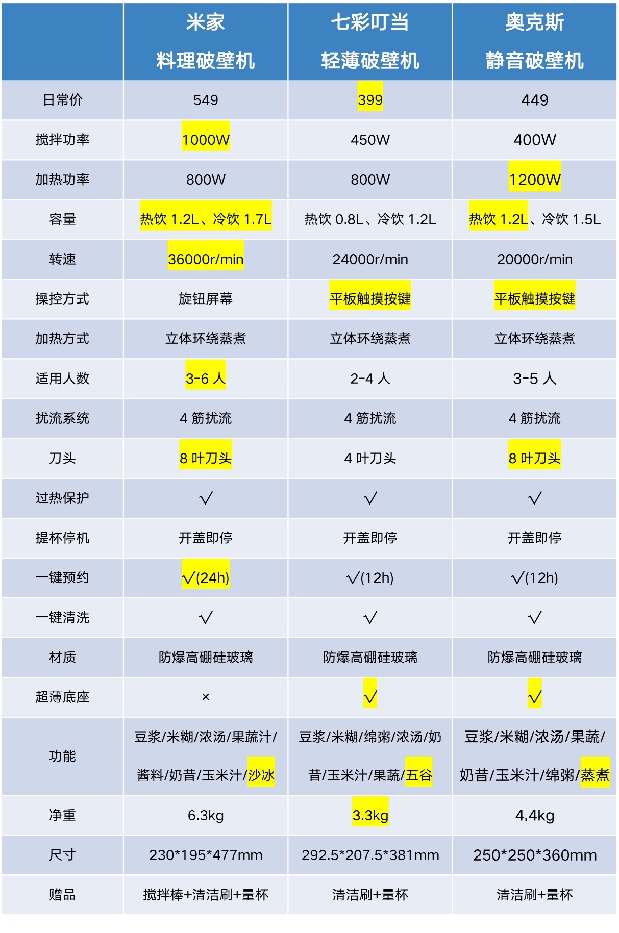 破壁机榨汁机豆浆机绞肉机区别,破壁机豆浆机榨汁机哪款榨果汁好