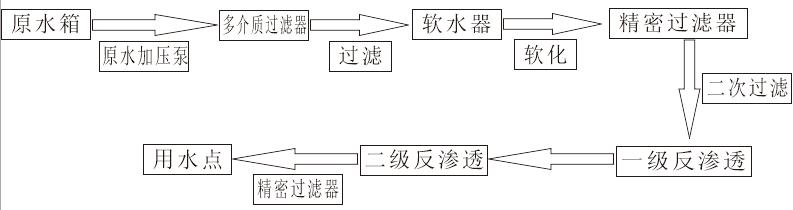工业纯水加工,工业纯水处理