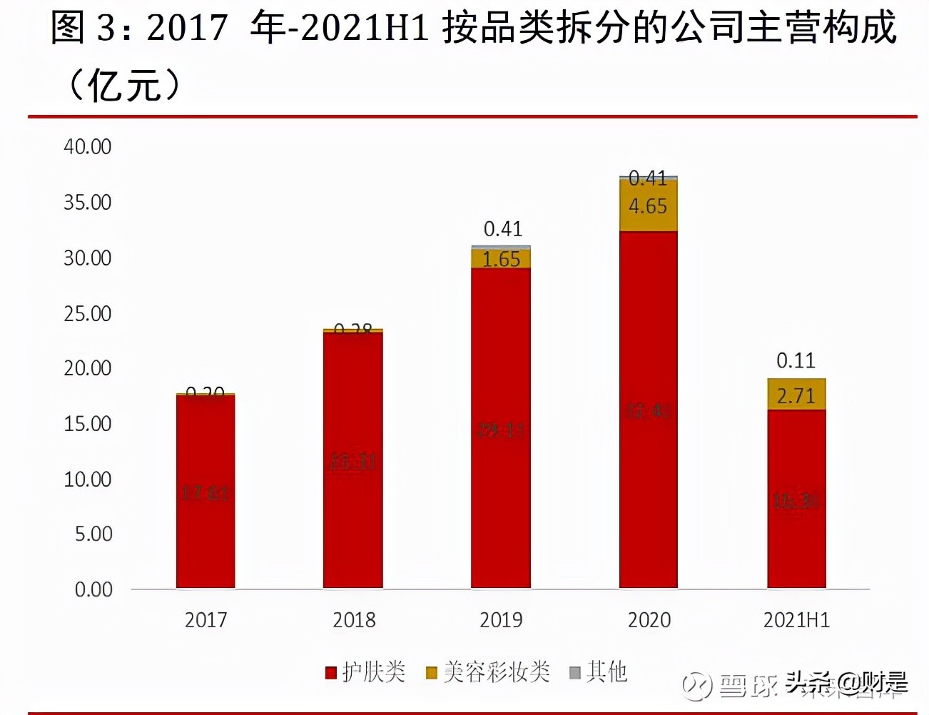 珀莱雅化妆品发展,珀莱雅在化妆品行业中的地位