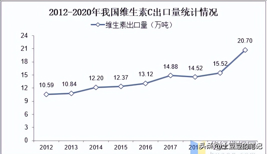 东北制药维c生产历史,东北制药维c靠谱吗