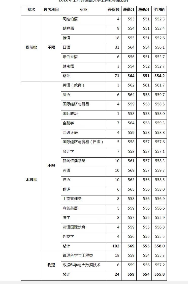 2022年上海高考分数线一览表,2020届上海高考招生分数