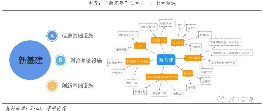 全国各省基建投资计划2022,2022新基建七大领域图解