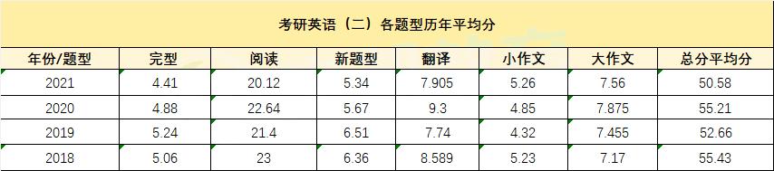 英语二要多少分才算过,英语二平均分2024