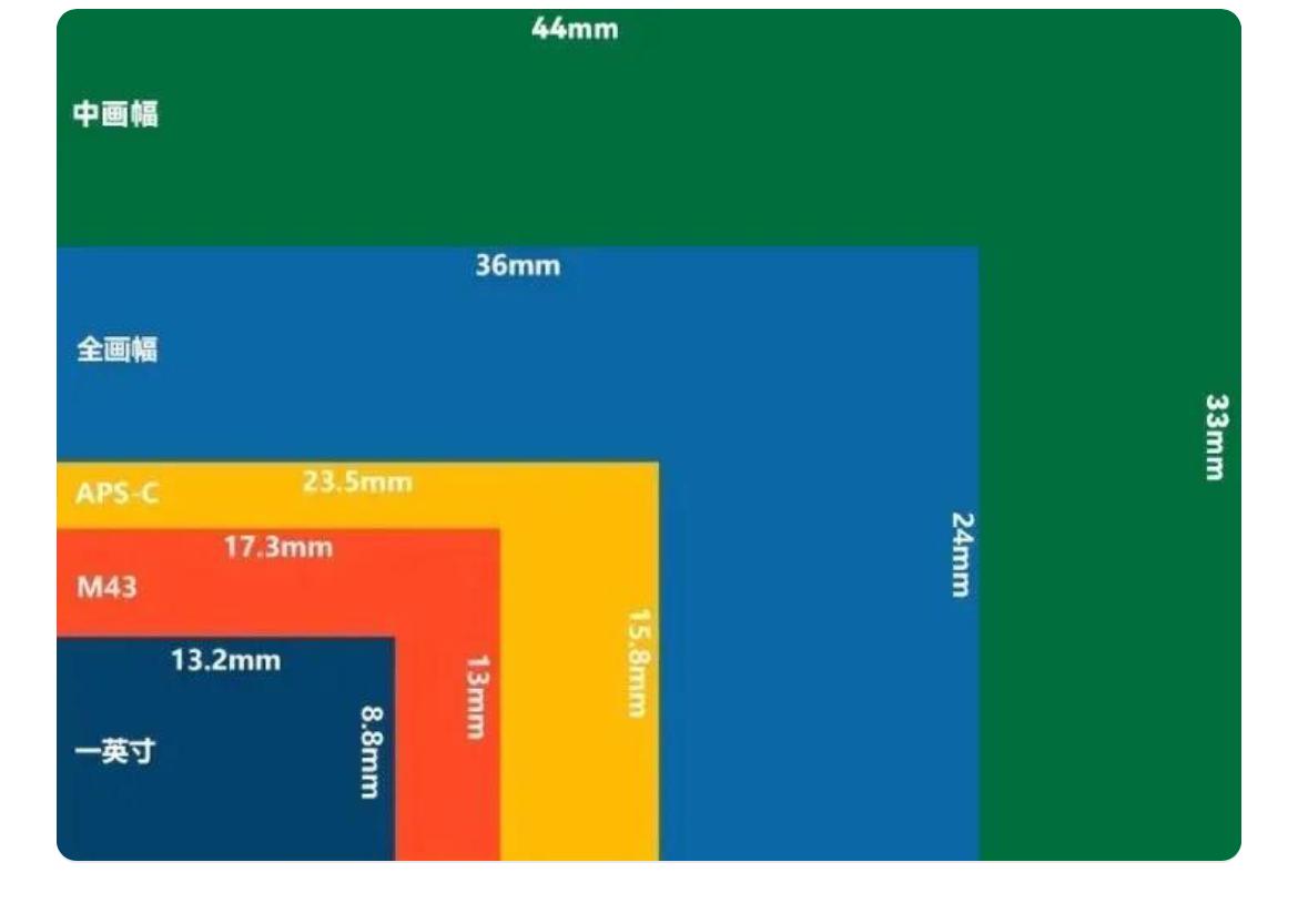 为什么手机和相机拍照像素不一样,手机1亿像素和相机2000万像素