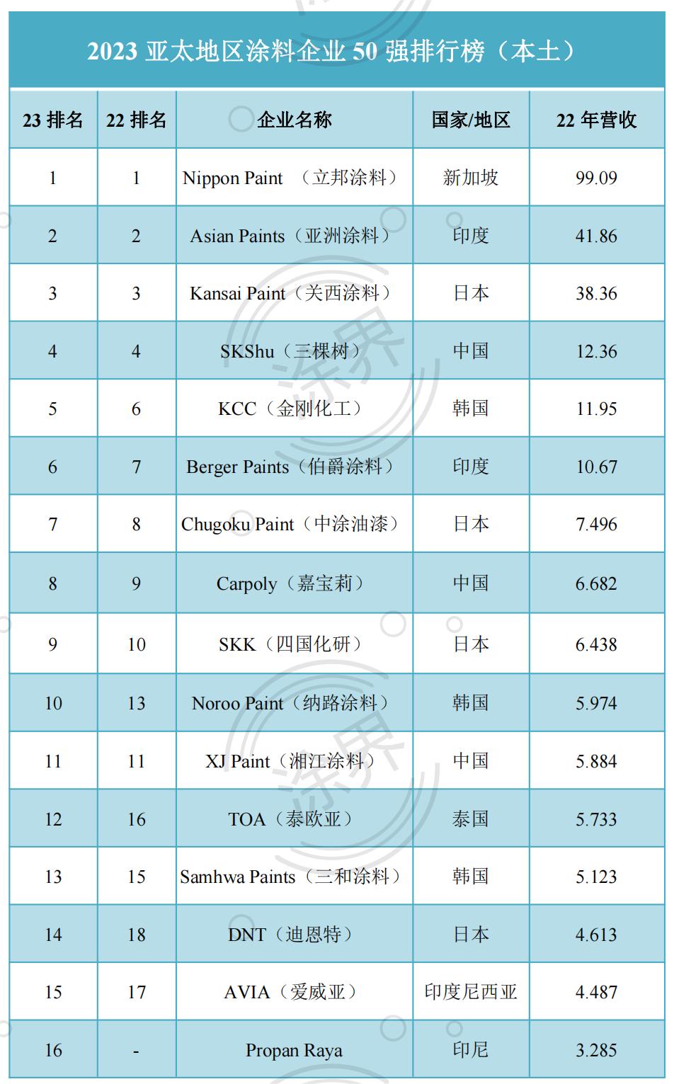 2023亚太涂料50强榜单揭晓:28家中国企业入围,收入减少超200亿