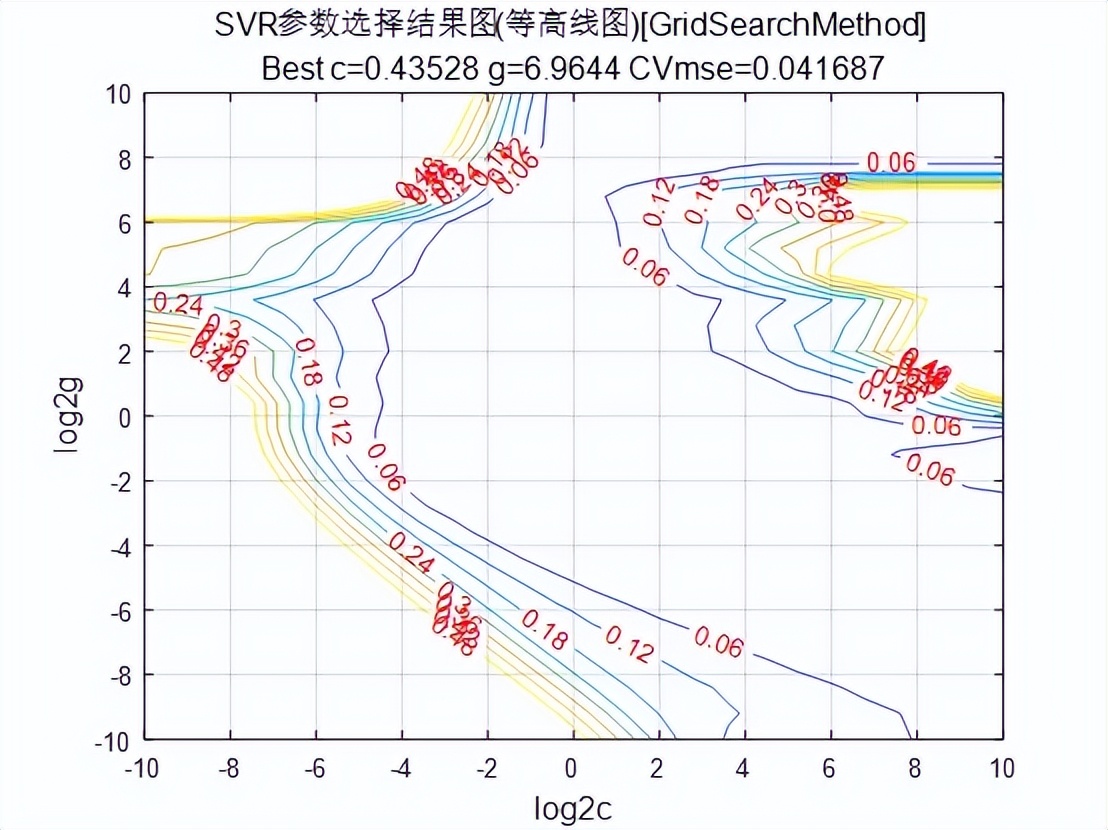 基于svm的网络数据分析研究,基于svg的webgis收益分析