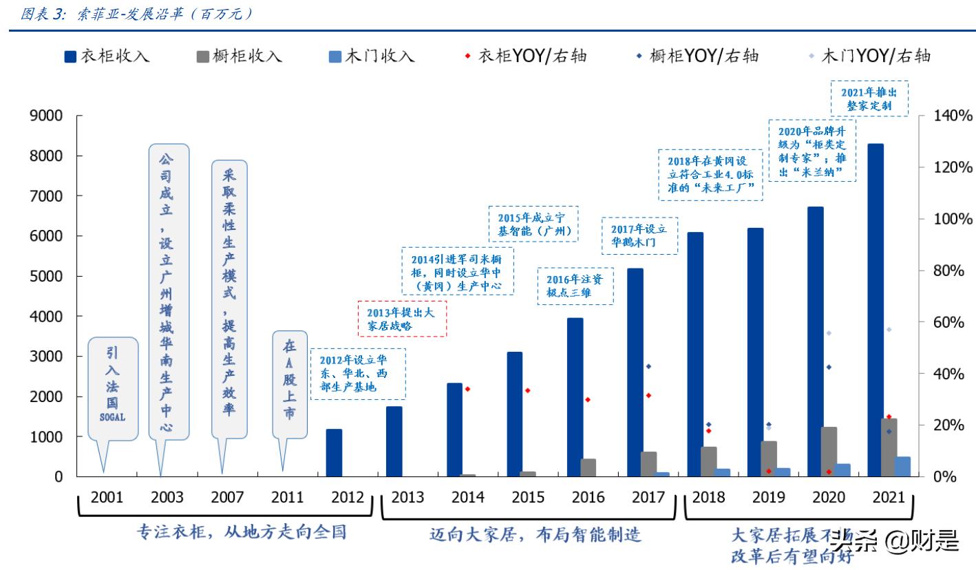 索菲亚数字化转型之路,索菲亚战略转型