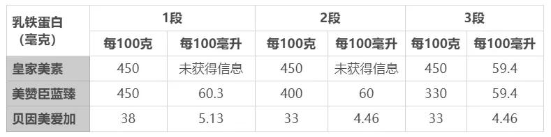 皇家美素佳儿乳铁蛋白含量多少,皇家美素佳儿乳铁蛋白